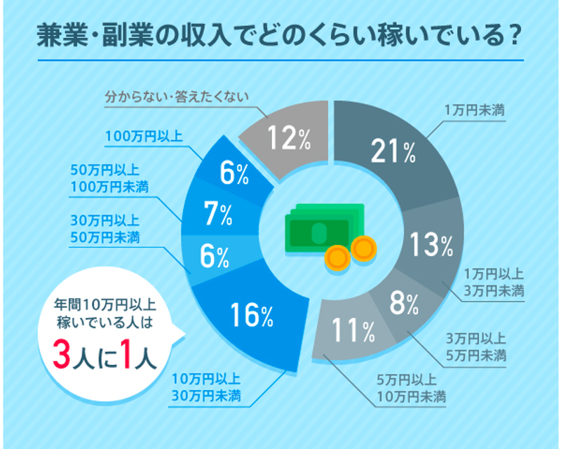 正社員のリアル副業動機は「収入」 —— 年間10万円以上稼ぐ人は3