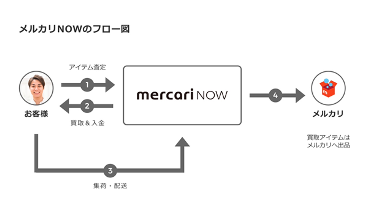 ｢メルカリnow｣対｢cash｣の激突、熱気帯びる“ノールック買取り”サービス 