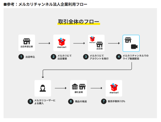 メルカリが企業向けに｢ライブ配信｣を開放 12月から11社が参画 | Business Insider Japan