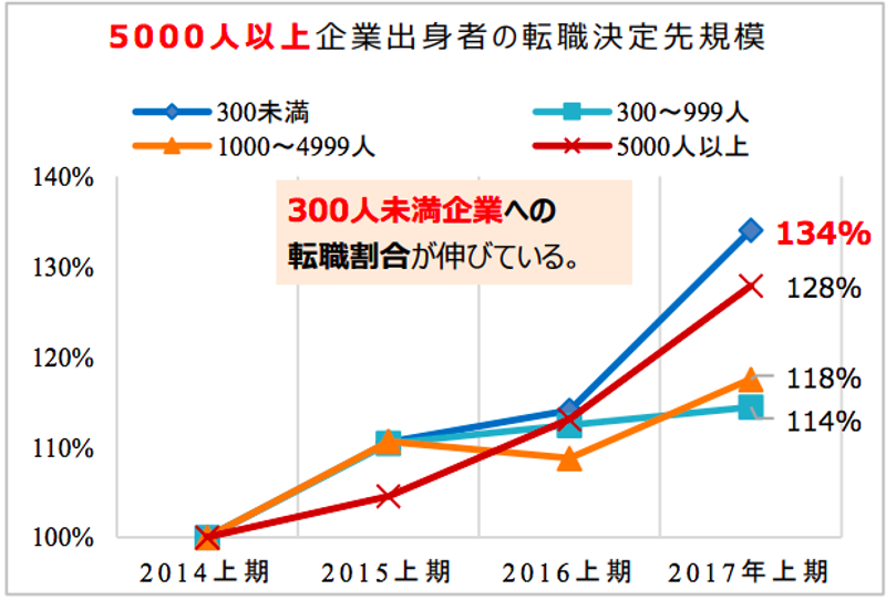 転職決定先規模