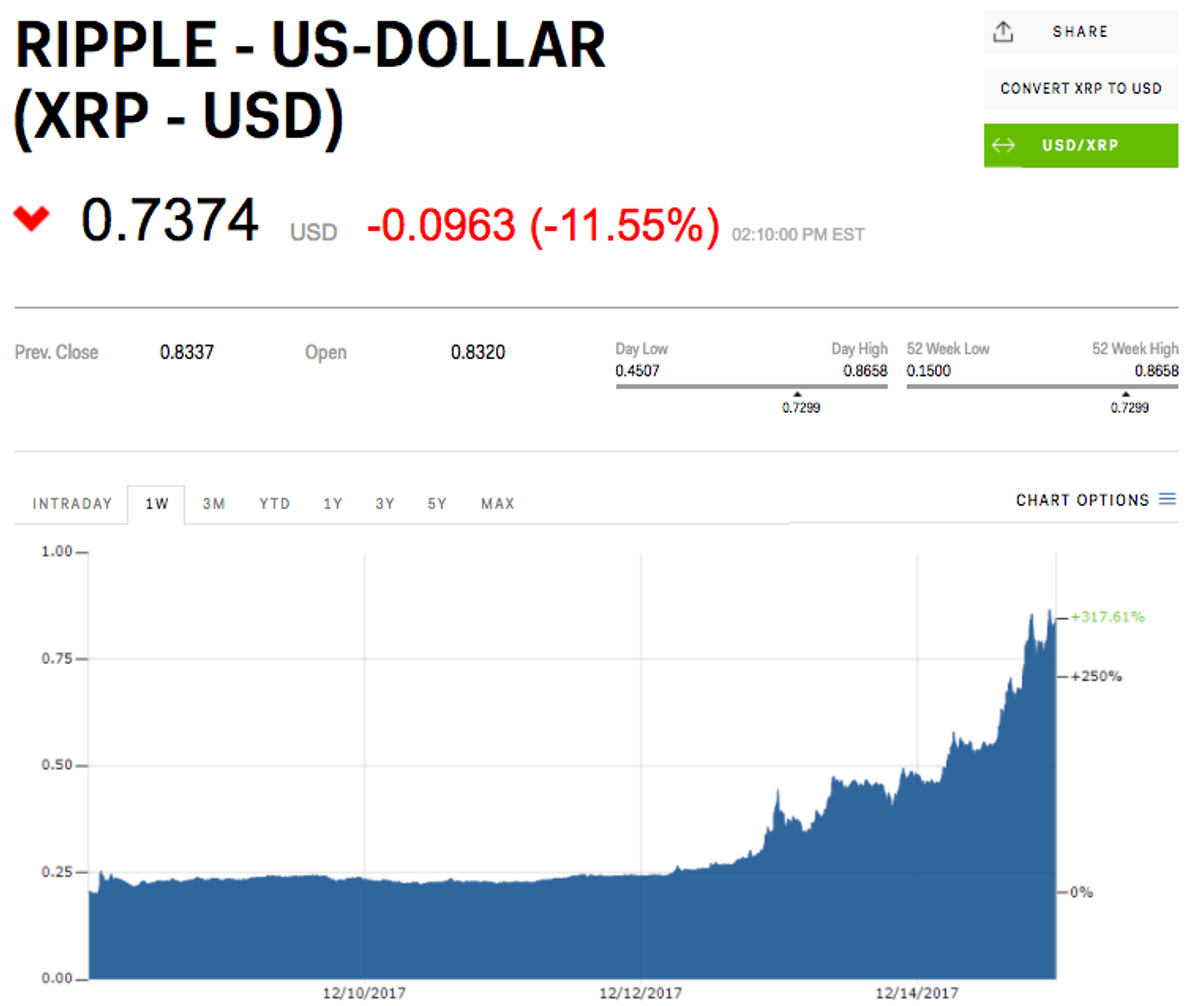 ビットコインキャッシュを抜き3番目の規模になった仮想通貨リップル、元FBの広報マネージャーを採用 | Business Insider Japan
