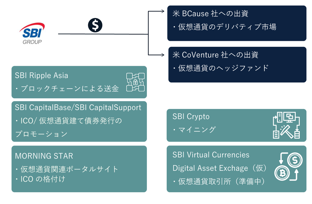 いつの間にかSBIグループは仮想通貨/ブロックチェーン企業になっていた | Business Insider Japan