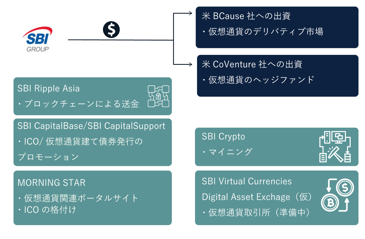 SBI仮想通貨関連事業