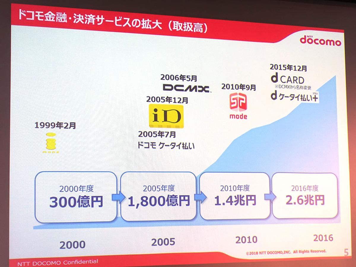 「取扱高3兆円超」に向け、ドコモがQRコード決済で狙う手堅い戦略 | Business Insider Japan