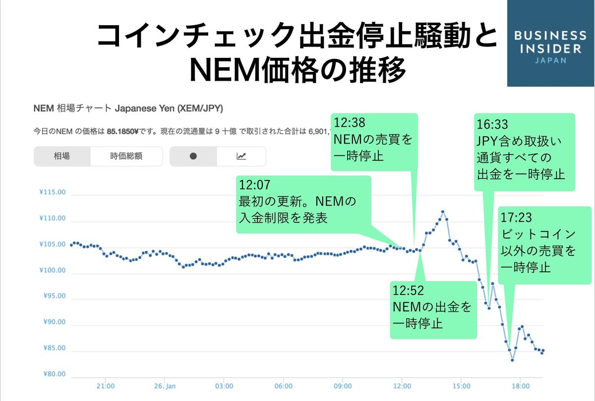 20:15更新】コインチェック流出疑惑、本社前には1億円預ける30歳一般人の姿 | Business Insider Japan