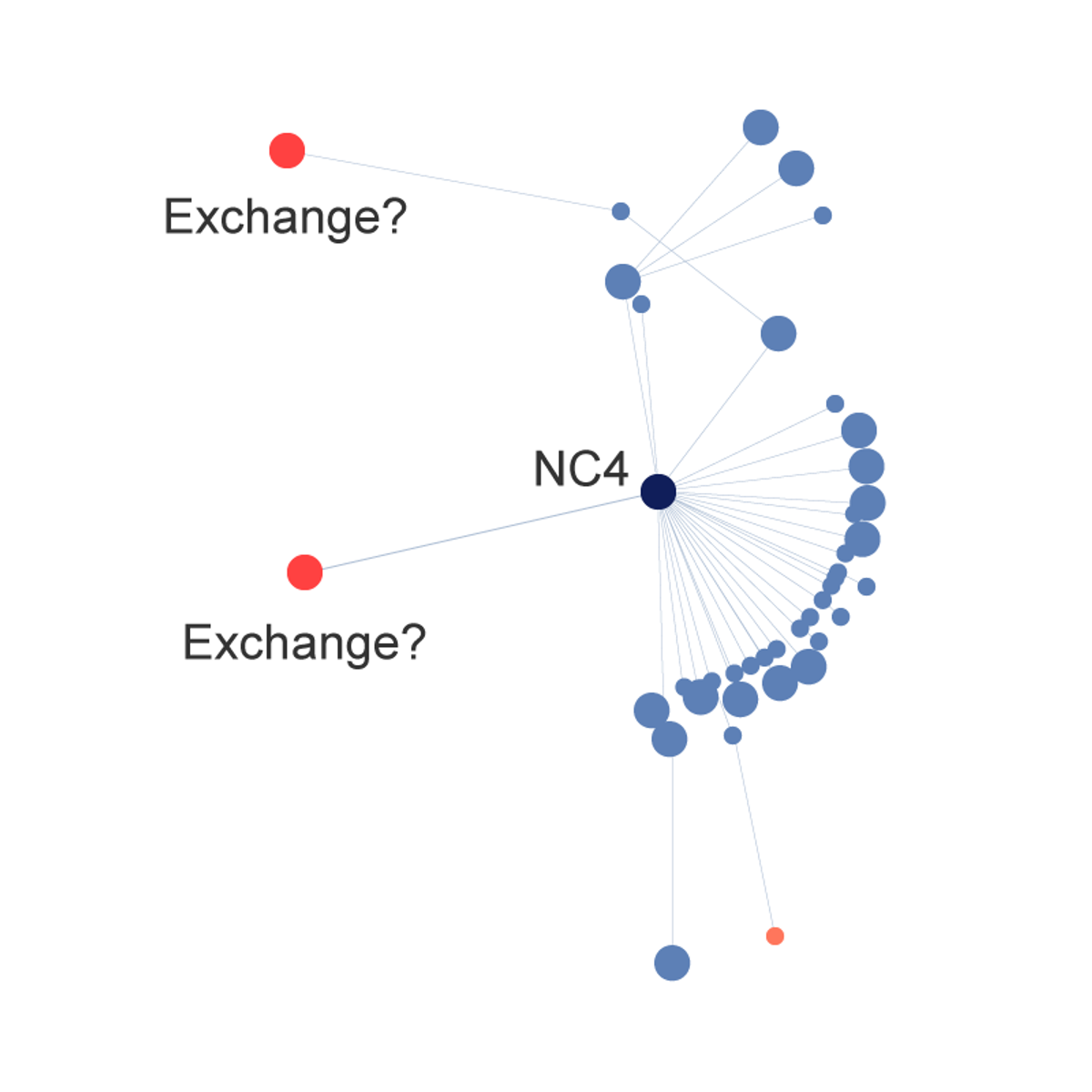 コインチェック分析：ハッカーが取引所で換金？ 拡散続く盗難ネムを追跡 | Business Insider Japan