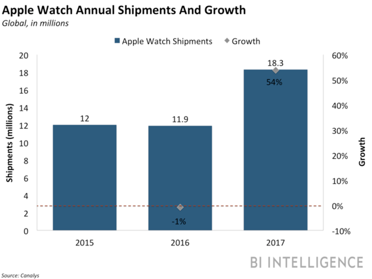 アップルウォッチの年間販売台数と成長率。