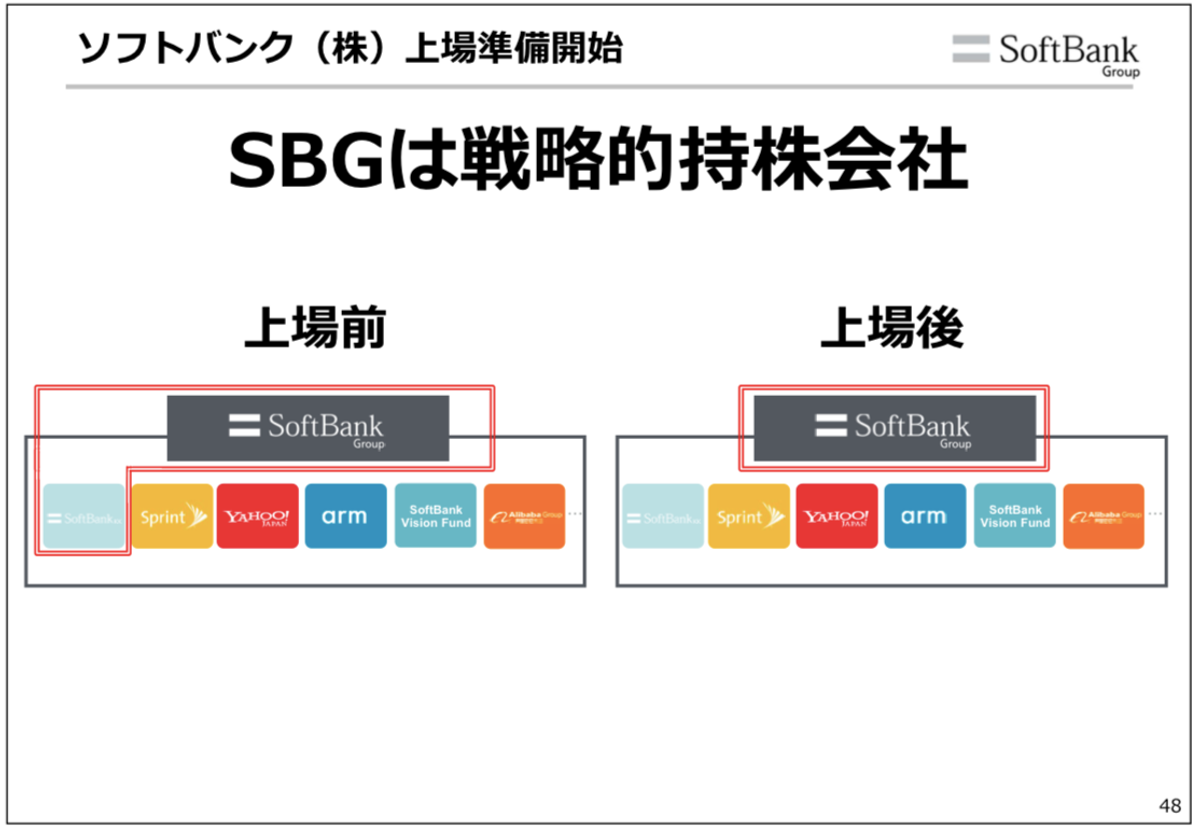 ソフトバンクの群戦略は投資会社への転身宣言——孫氏肝いりの親子上場に浮かぶ3つの疑問 | Business Insider Japan