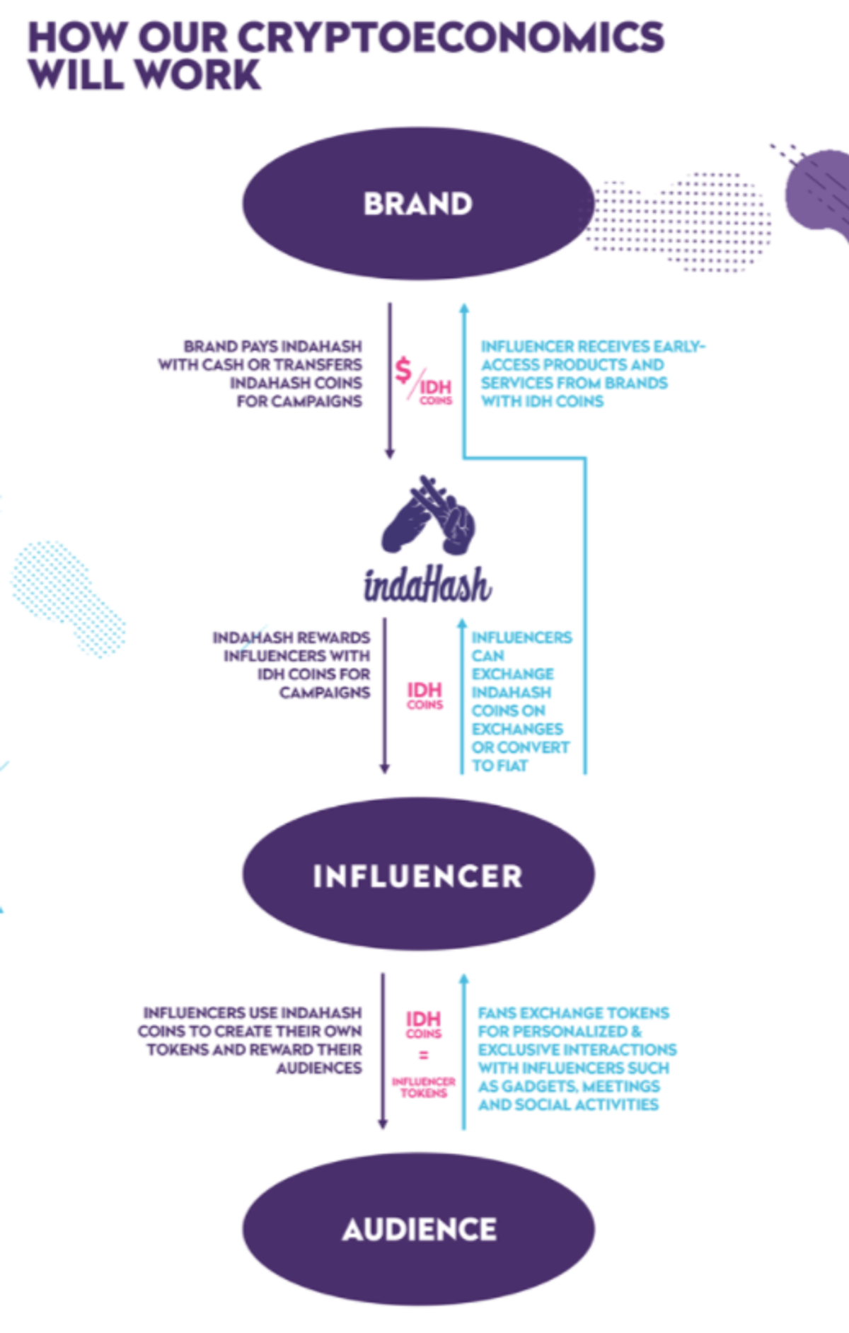 ICOで約46億円調達のインフルエンサーアプリ「indaHash」とは何か？ | Business Insider Japan