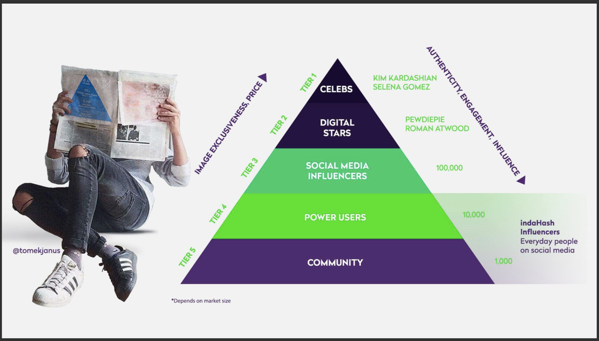 ICOで約46億円調達のインフルエンサーアプリ「indaHash」とは何か？ | Business Insider Japan