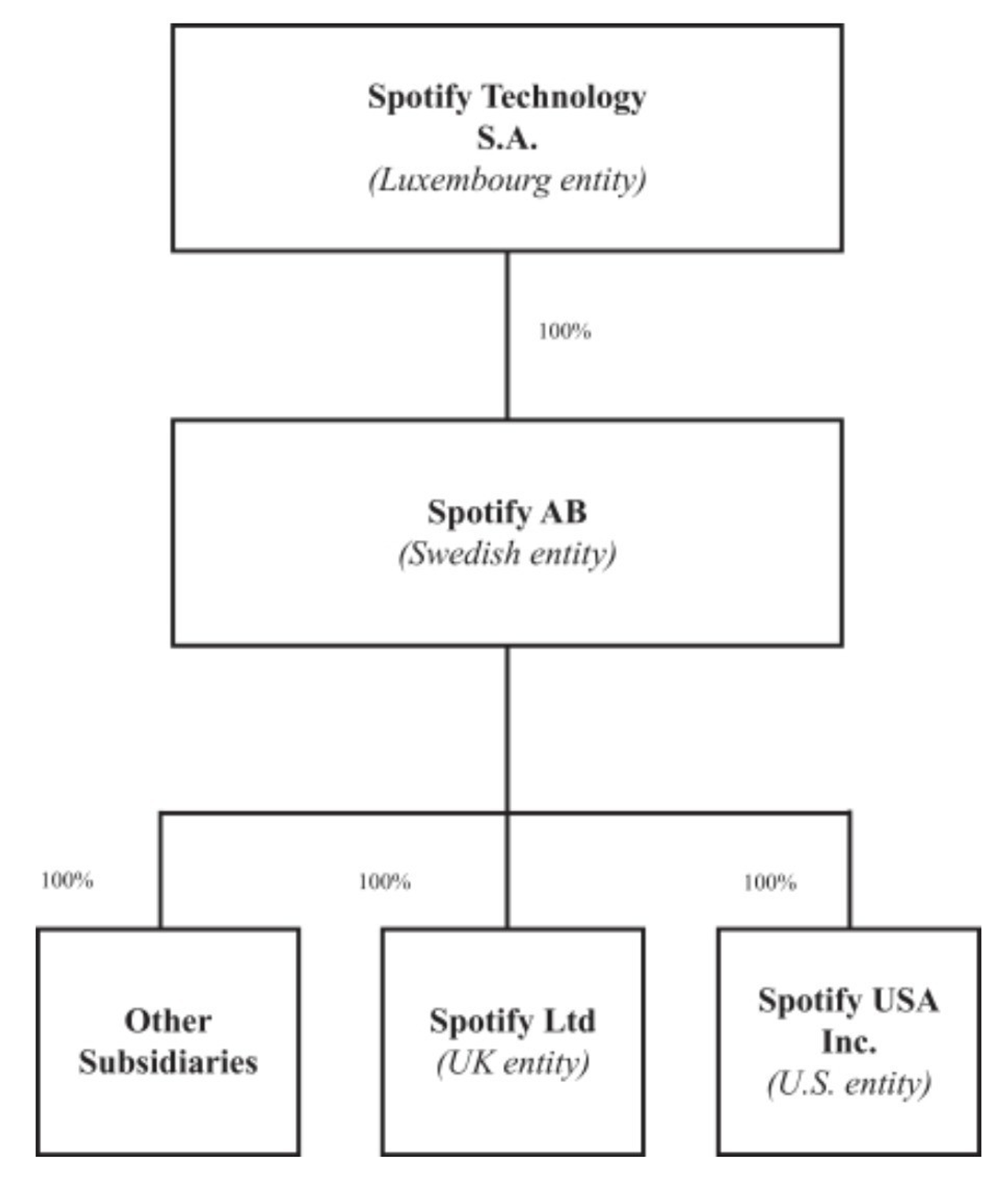 Spotifyの会社組織図