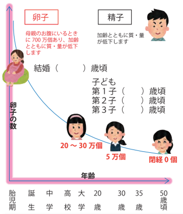 卵子の数で人生設計させられる女子高生 ライフプラン教育は 早く産め と昭和的家族観の押し付けか Business Insider Japan