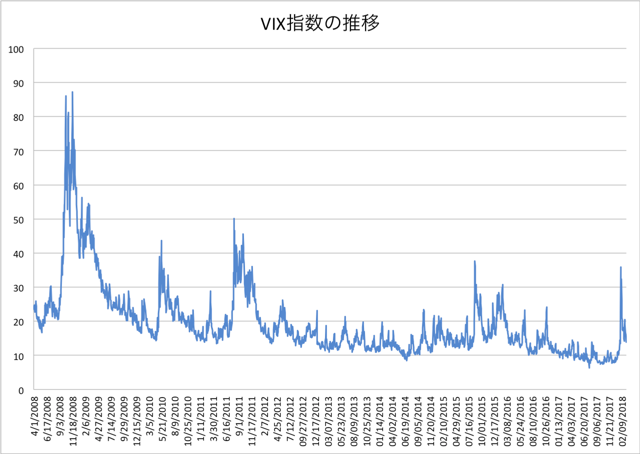 VIX指数の推移グラフ