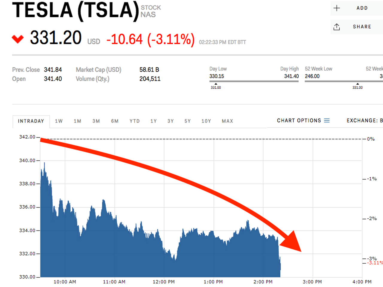 テスラ、株価が下落