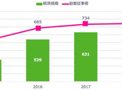 会社員の副業が急増、副業フリーランス4年で3倍、経済規模は約8兆円——副業収入は平均74万円