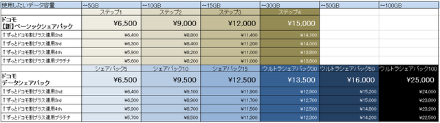 docomo ベーシックパック セール 1g超えた