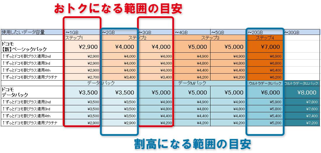 docomo ベーシックパック セール 1g超えた