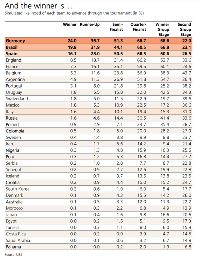 日本が優勝する可能性は0.1％？ UBSがロシアW杯の結果を予想 | Business Insider Japan