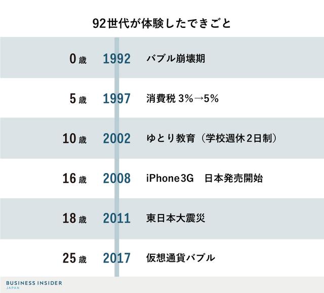 光の92世代 1992年生まれが起業する理由 目指すは メイクマネー ではない Business Insider Japan