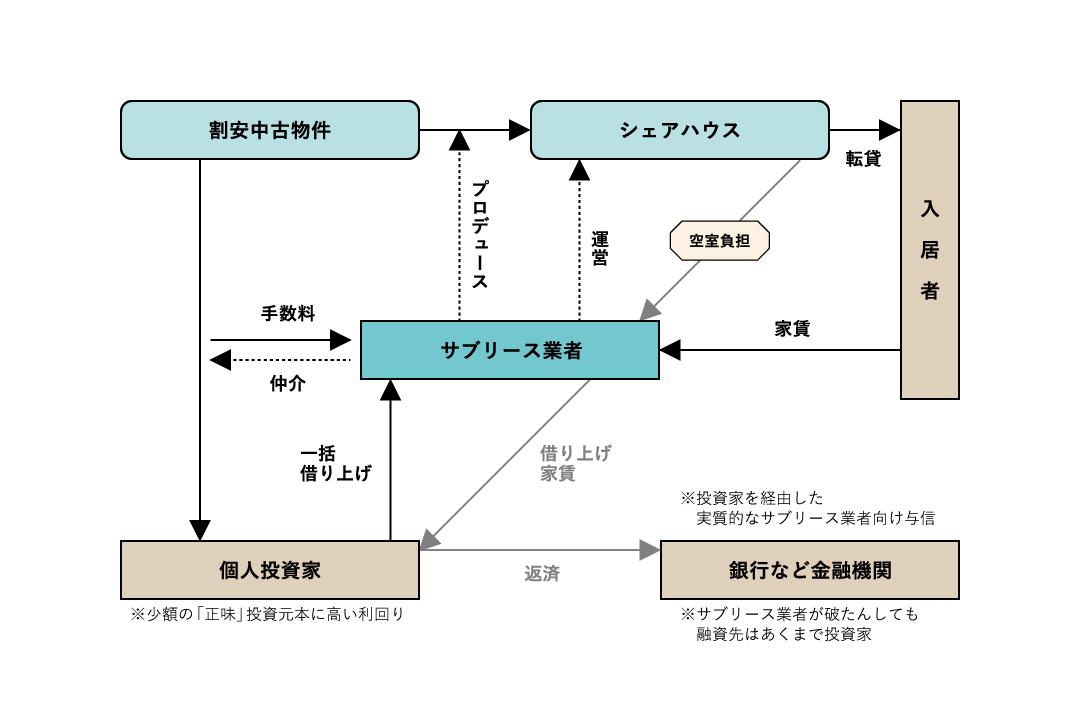 シェアハウスFLOWフロー賃貸物件 販売