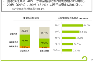 20代国家公務員の6割強が「兼業したい」——“忖度”生むキャリアの一本道を避けるためにも公務員は外に出よう