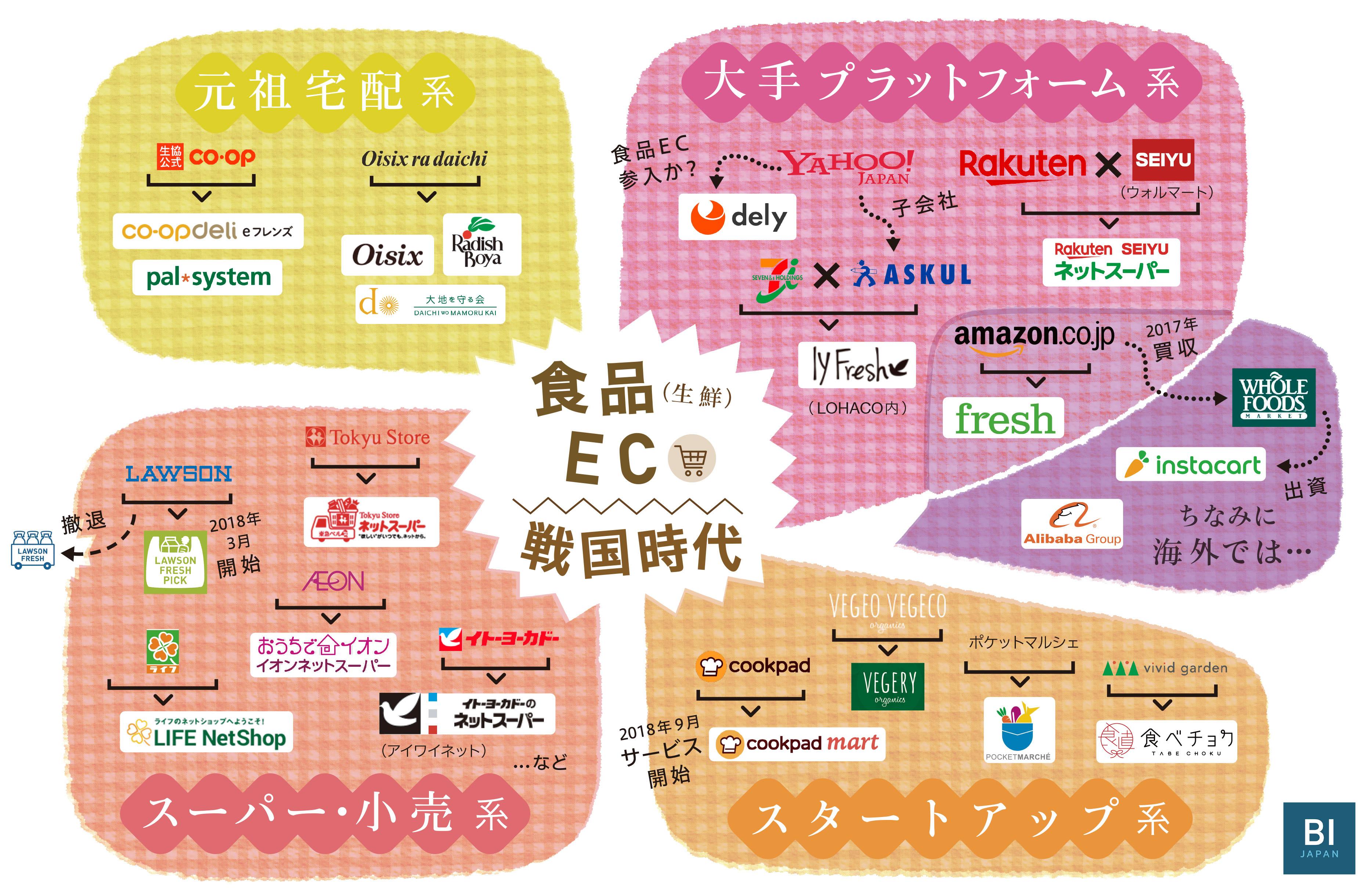 保存版・食品EC戦国時代】60兆円の食品市場にeコマースが次々参戦、鍵 ...