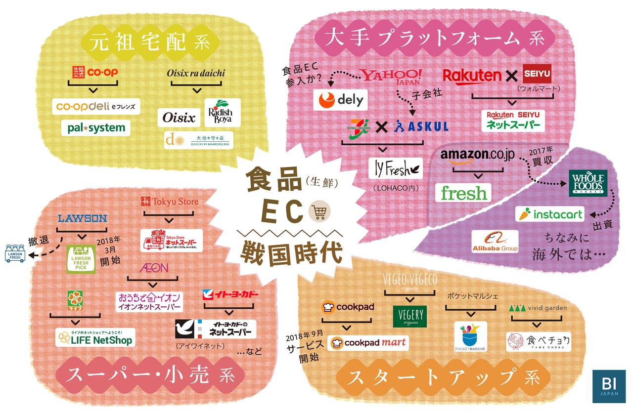 食品（生鮮）EC戦国時代