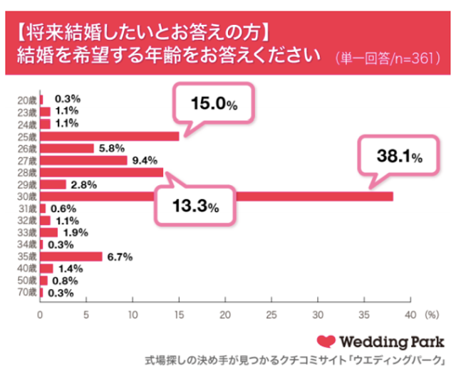 早婚願望の本音 大学生7割が 今の彼氏 彼女と結婚 考える超現実的な理由 Business Insider Japan