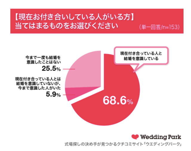 早婚願望の本音 大学生7割が 今の彼氏 彼女と結婚 考える超現実的な理由 Business Insider Japan