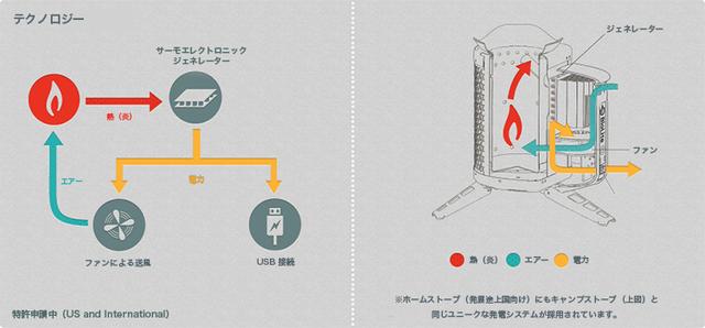 災害電源になるか 発電できるキャンプストーブ Biolite の実力 枯れ枝燃やしてスマホ充電 Business Insider Japan