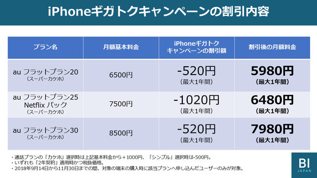 KDDIの新iPhone XS等向け｢ギガトク新料金プラン｣の衝撃 ── 25GB＋