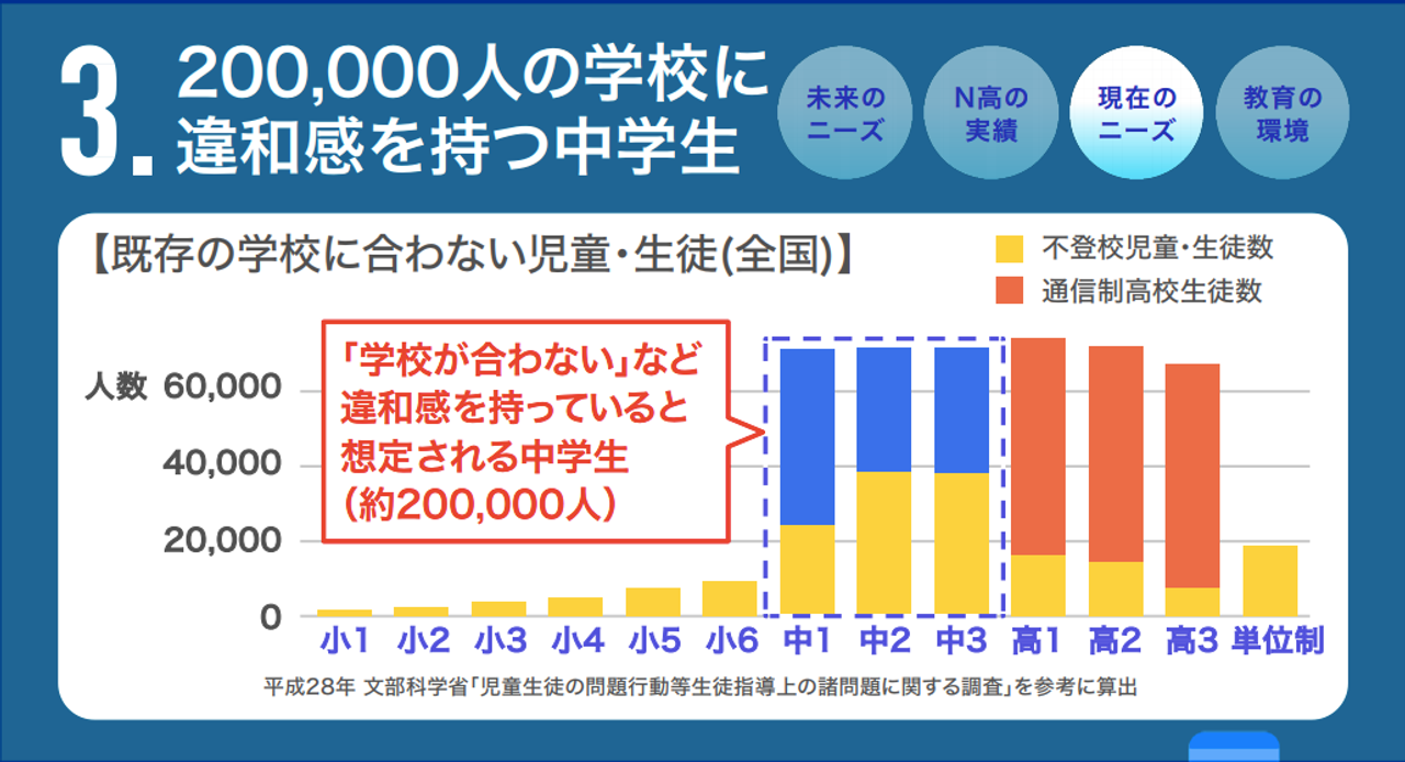 N高が中等部開校——「学校合わない」中学生20万人に“社会に出るための武器”を