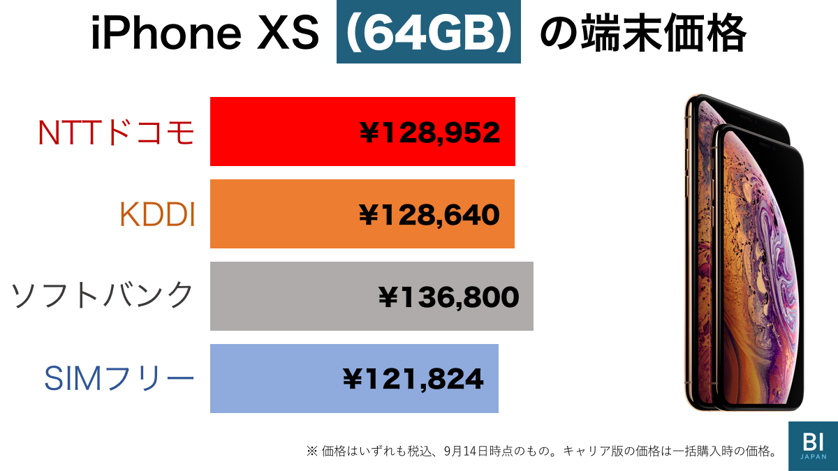 更新]ドコモ、au、ソフトバンクの｢iPhone XS｣｢XS Max｣価格と注意点 ── XS Max 512GB版は20万円弱 |  Business Insider Japan