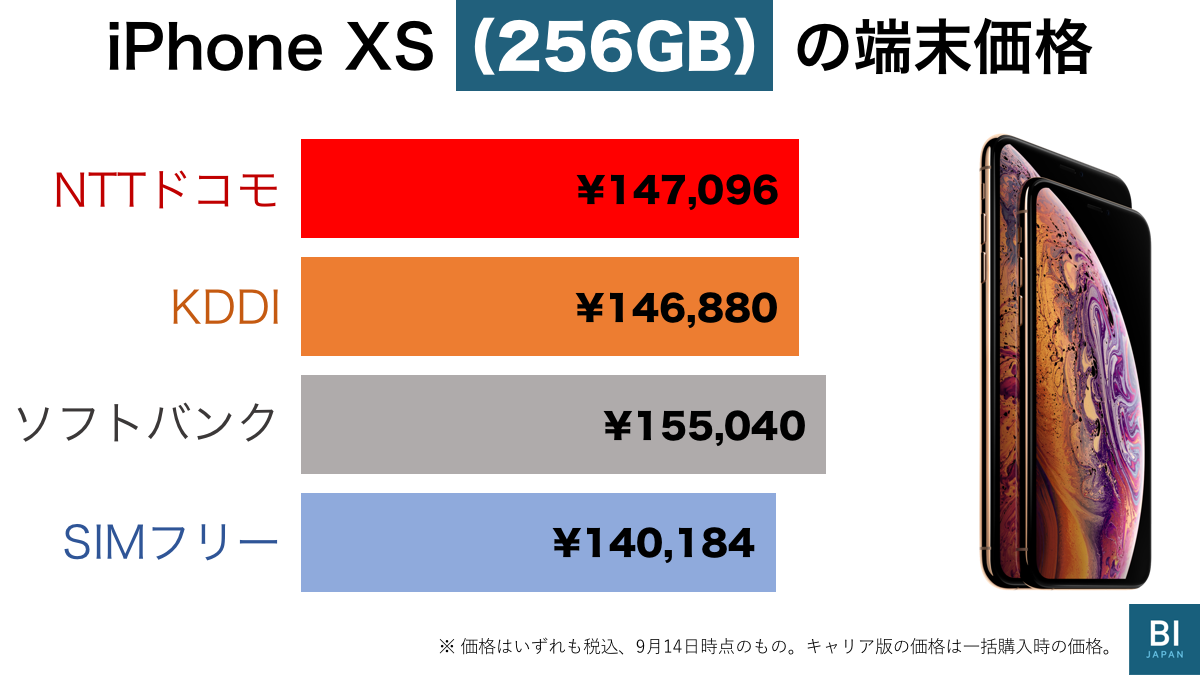 更新]ドコモ、au、ソフトバンクの｢iPhone XS｣｢XS Max｣価格と注意点 ── XS Max 512GB版は20万円弱 |  Business Insider Japan