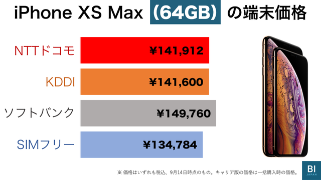 更新]ドコモ、au、ソフトバンクの｢iPhone XS｣｢XS Max｣価格と注意点