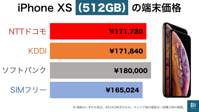 更新]ドコモ、au、ソフトバンクの｢iPhone XS｣｢XS Max｣価格と注意点