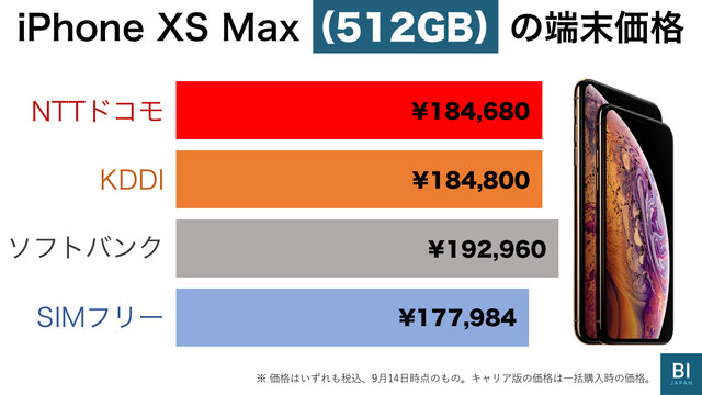 更新]ドコモ、au、ソフトバンクの｢iPhone XS｣｢XS Max｣価格と注意点