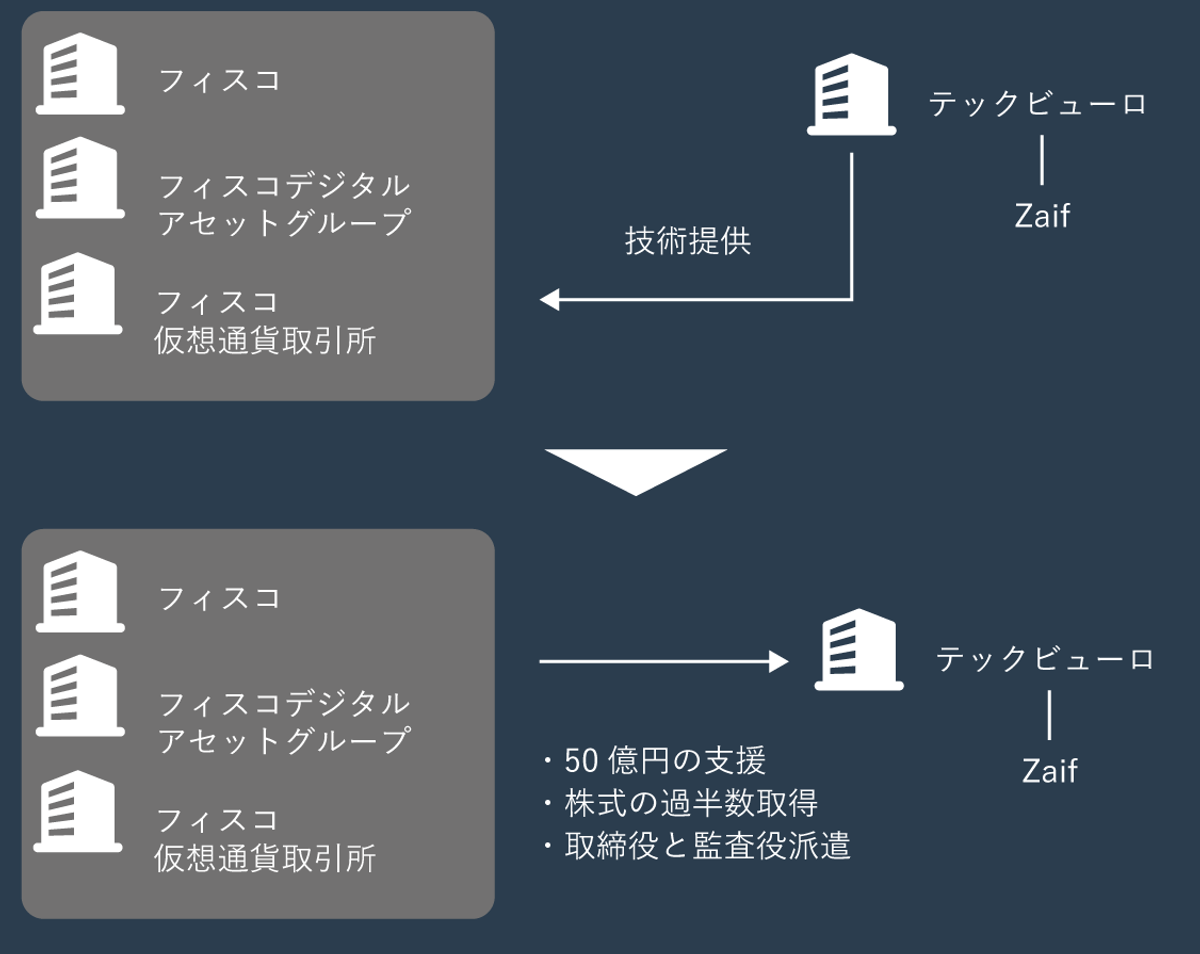67億円流出被害のテックビューロ。相次ぐシステム障害、売却のうわさ絶えず：Zaif流出 | Business Insider Japan