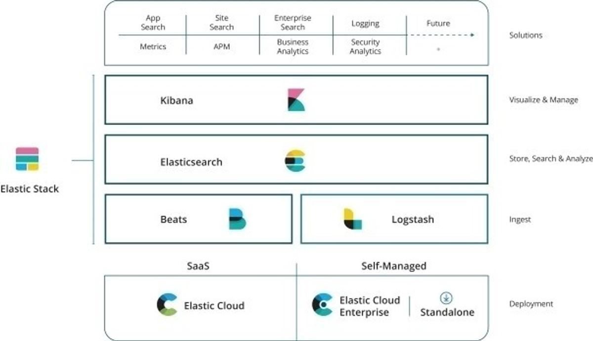 オープンソース活用ビジネスの勝ち方程式は、IPO申請のElasticに学べ | Business Insider Japan
