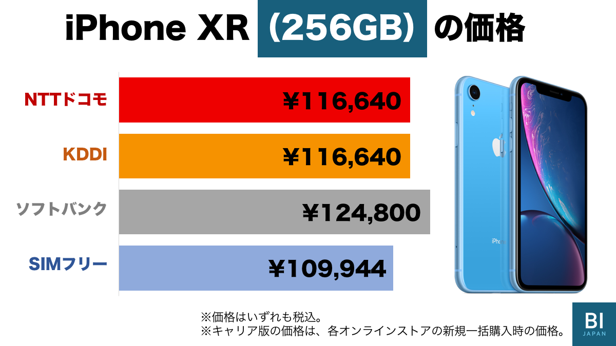 更新】10月19日予約開始、安くて高性能｢iPhone XR｣を理解する5つの特徴 | Business Insider Japan