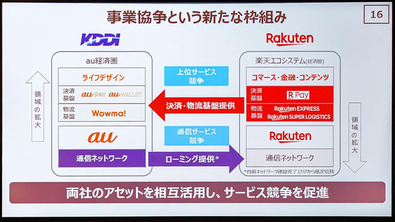 KDDIと楽天の取り組み