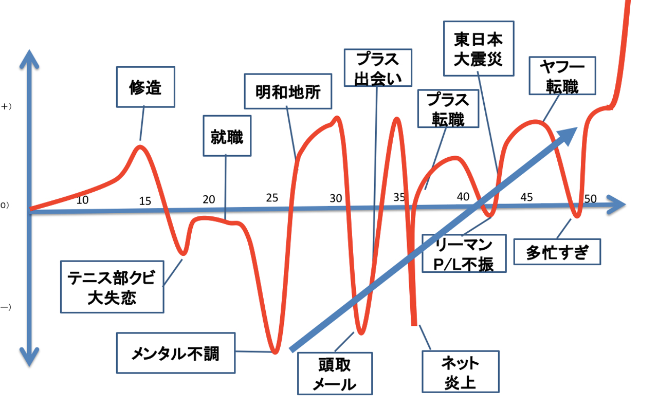 伊藤さんのライフラインチャート