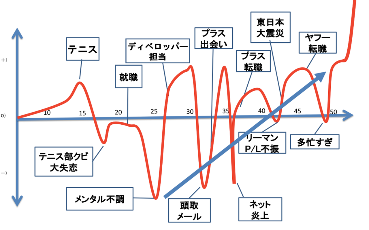 伊藤さんのライフラインチャート