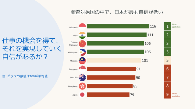 世界22カ国調査 最も仕事に自信が持てない 運任せなのは日本人 家族と過ごしたい男性は3割以下 Business Insider Japan