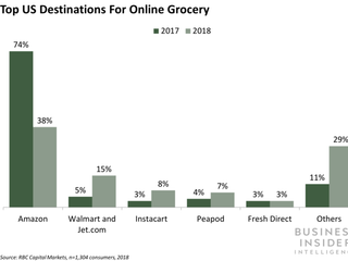 アマゾン、オンライン食品販売は苦戦