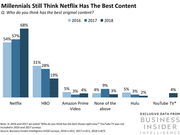 ネットフリックス、値上げはユーザー離れを招くか？