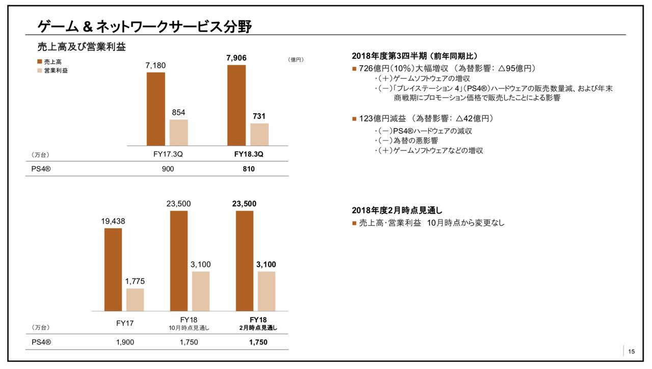 「絶好調」でも手放しに喜べないソニー決算を読み解く ── スマホ需要減速の余波は