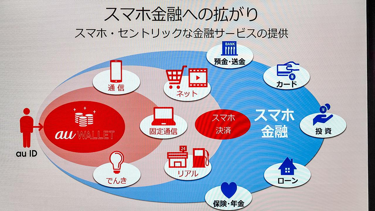 au スマートマネー構想