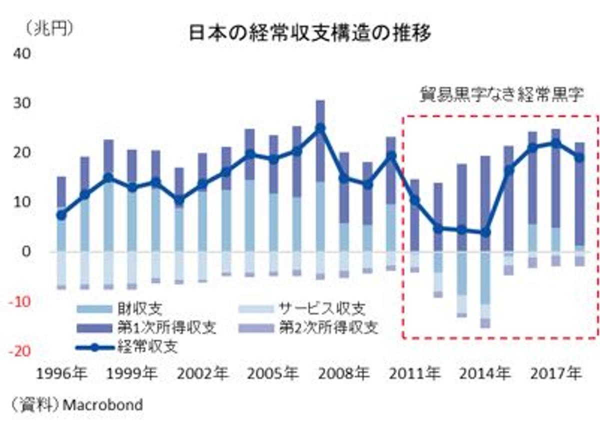 それでも円高にならないのはなぜか？「売った円が戻ってこなくなった」理由 | Business Insider Japan