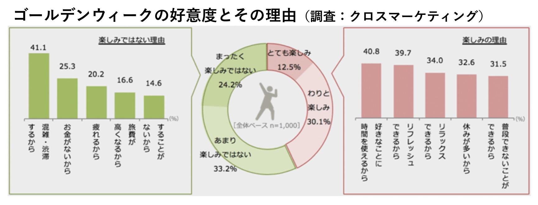ゴールデンウィーク10連休、6割が「楽しみじゃない」 私もその気持ちは